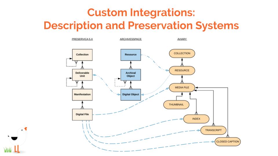 Aviary-Preservica-Webinar-AVPSLIDES Custom Integrations