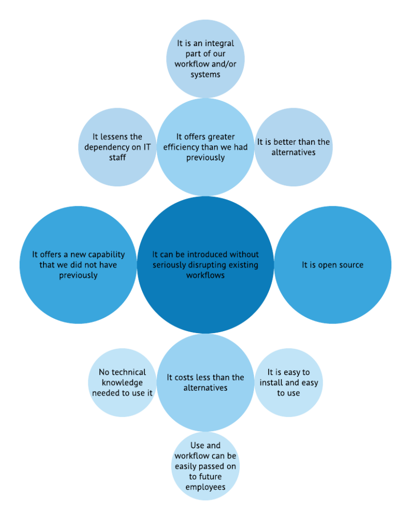 Top reasons to use Exactly - weighted based on user responses.