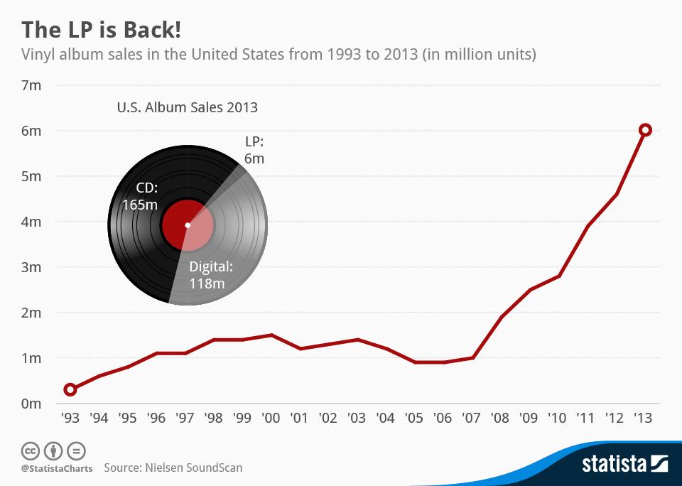 Statista-Infographic_1465_vinyl-lp-sales-in-the-us-