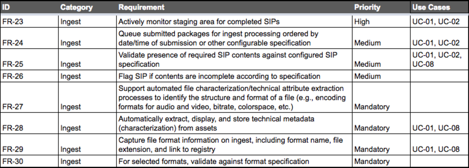 2. Example: Functional Requirements for a Digital Preservation system