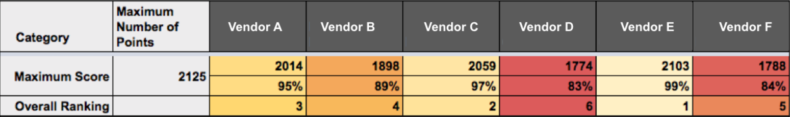 4. Summary of functional requirements scores for six competing technologies