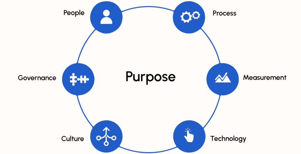 Purpose Process Diagram
Starting from right to left
Process
Measurement
Technology
Culture
Governance
People
Centered: Purpose