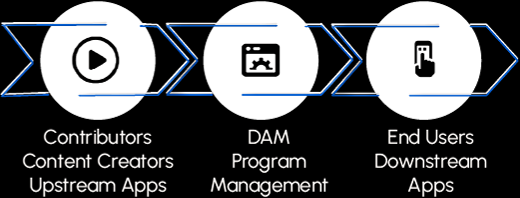 Diagram showing the flow of information from Contributors, Content Creators, and Upstream Apps into DAM Program Management, then into End Users and Downstream Apps