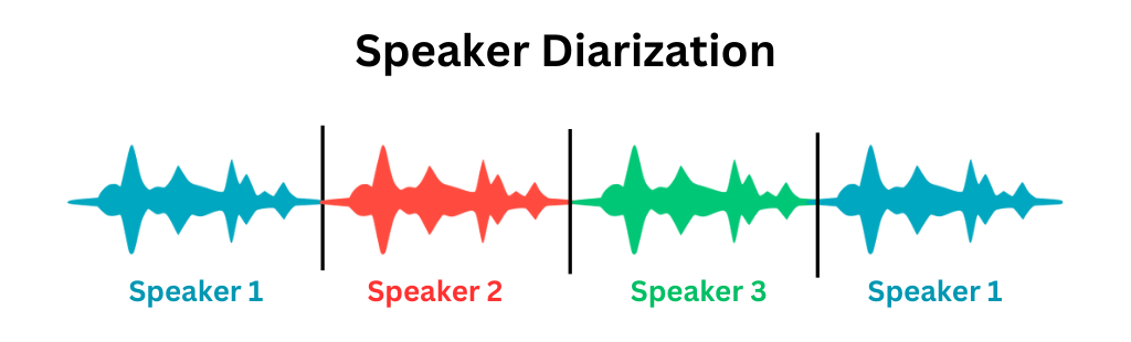 A waveform divided into four parts under the heading "Speaker Diarization." The first and last parts are labeled "Speaker 1." The second part is labeled "Speaker 2," and the third is labeled "Speaker 3"
