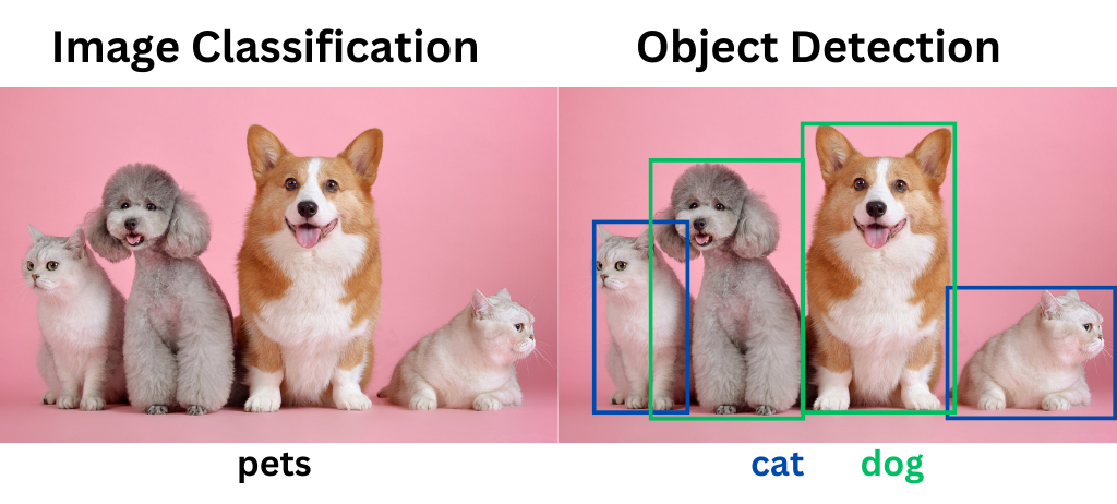Two identical pictures of cats and dogs. The one on the left, under the heading "Image Classification," is labeled "pets." The one on the right, under the heading "Object Detection," has blue boxes drawn around each cat and green boxes drawn around each dog.