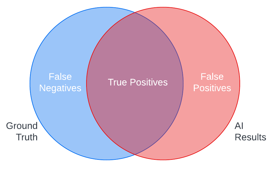 A venn diagram showing the relationship of Ground Truth and AI Results. The Ground Truth-only part is False Negatives. The AI Results-only part is False Positives. The overlapping middles is True Positives.