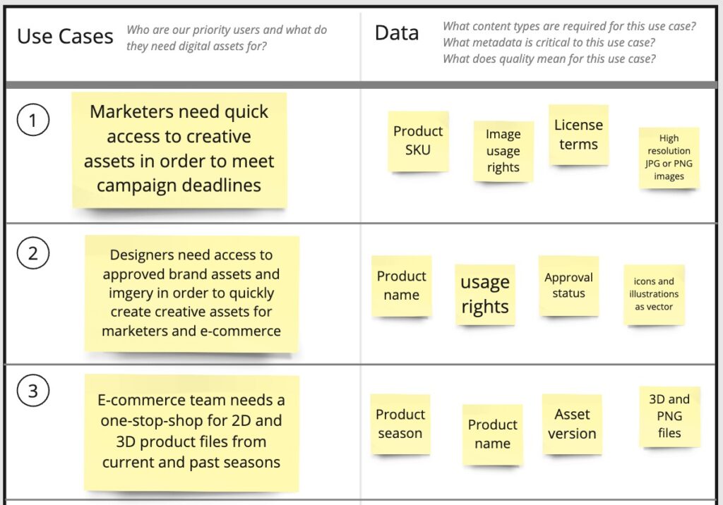 Use cases and data needs for DAM strategy