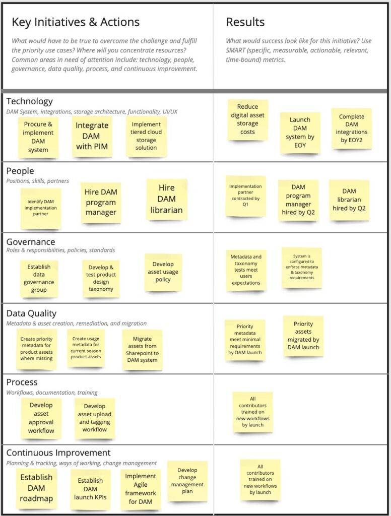 Key actions for DAM strategy